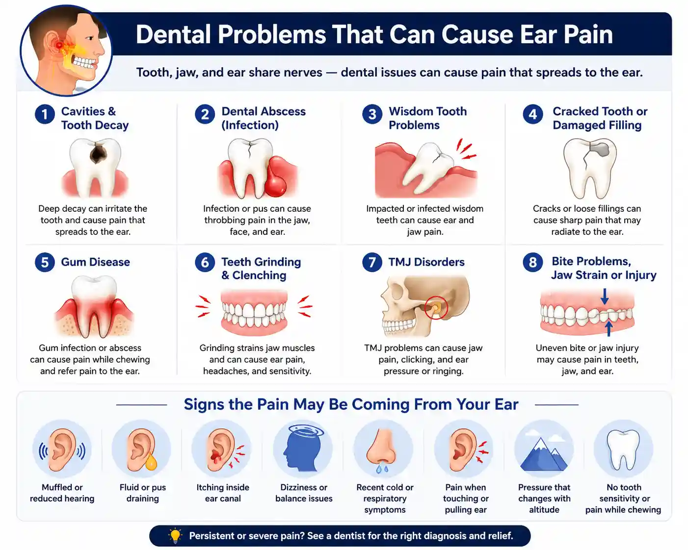 Image showing dental problems that can cause ear pain, including cavities, abscesses, wisdom teeth, cracked teeth, gum disease, grinding, TMJ, and bite issues.