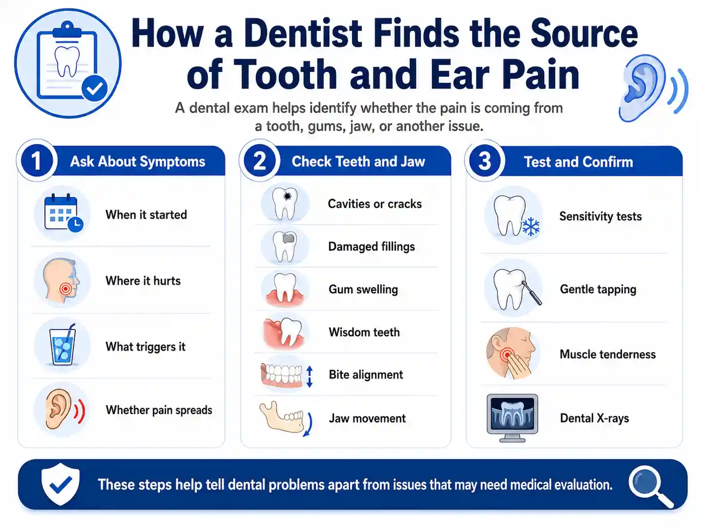 how a dentist identifies the source of tooth and ear pain through symptom questions, tooth checks, jaw evaluation, sensitivity tests, tapping, and dental X-rays.